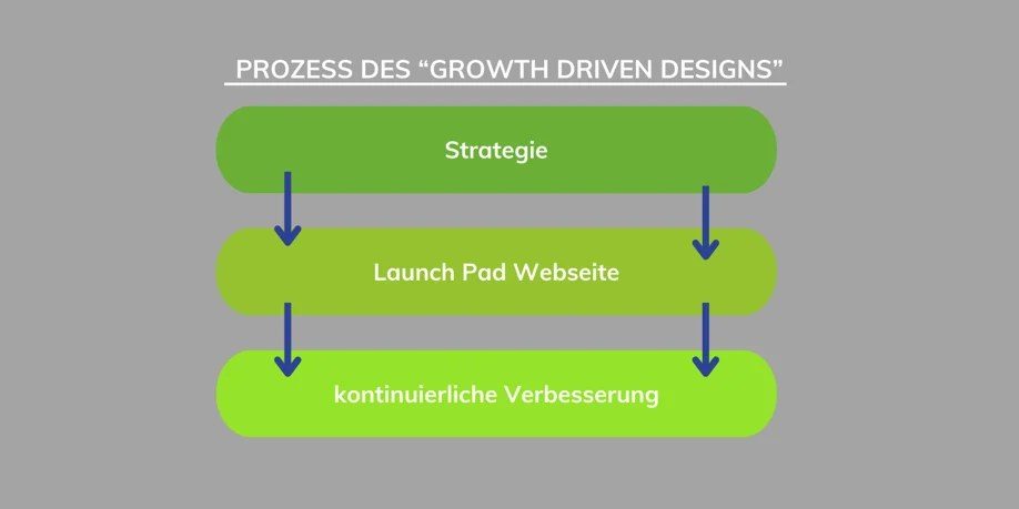 Prozess des Growth Driven Design: Strategie, Launch Pad Website, kontinuierliche Verbesserung