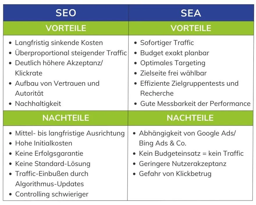 Vergleichstabelle: SEO und SEA im Überblick