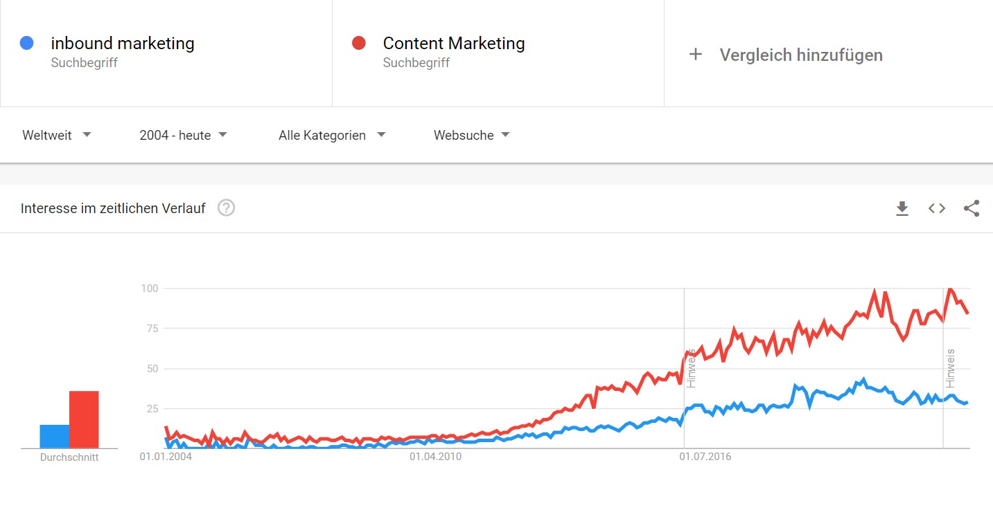 Interesse an Inbound vs Content Marketing im zeitlichen Verlauf