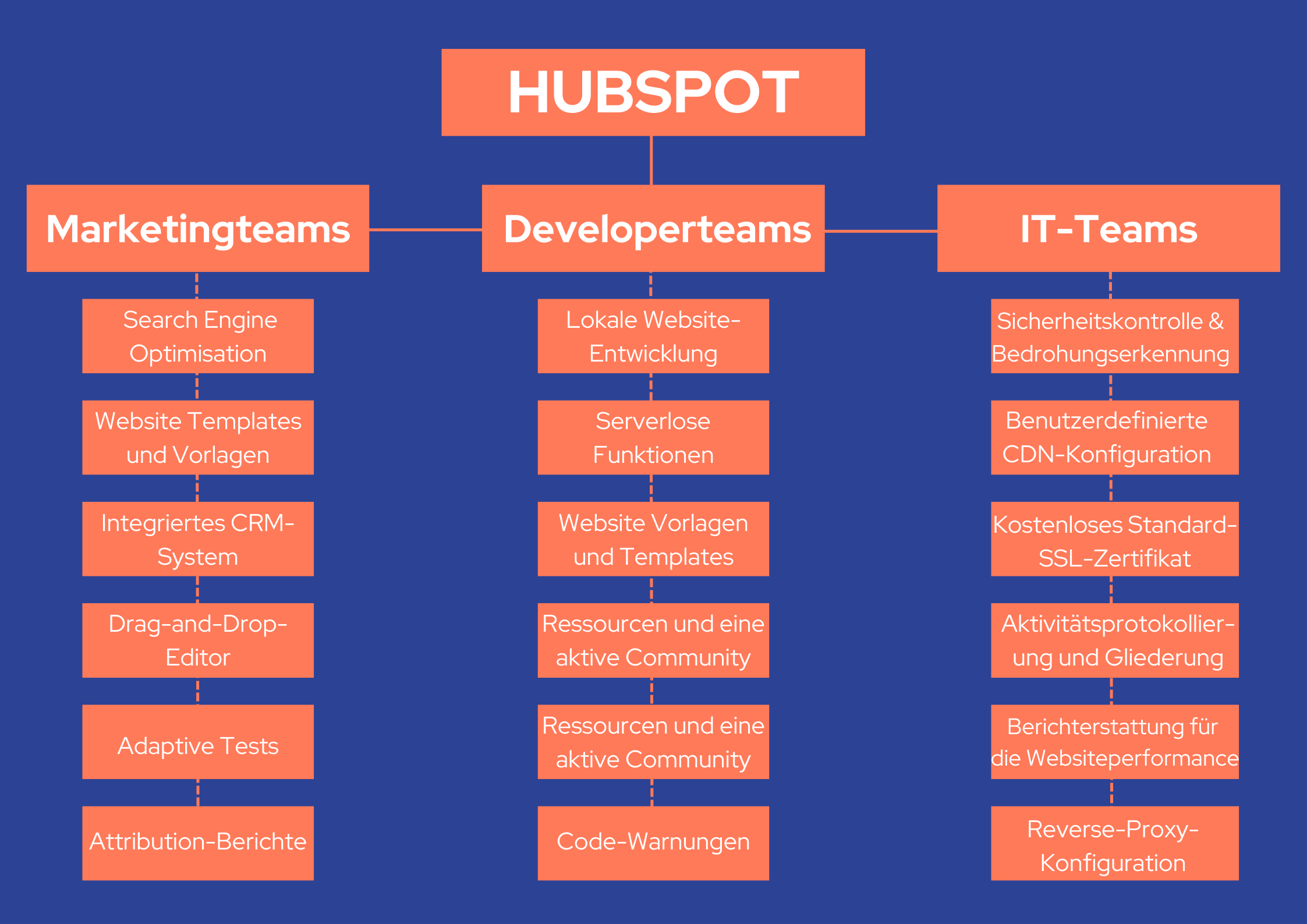 Funktionen von HubSpot