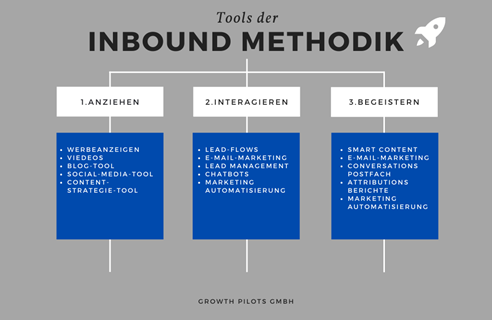 Tools der Inbound Methodik Abbildung