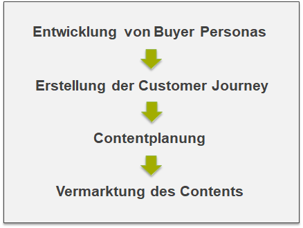 Rückblick – Planung, Vermarktung entlang der Customer Journey