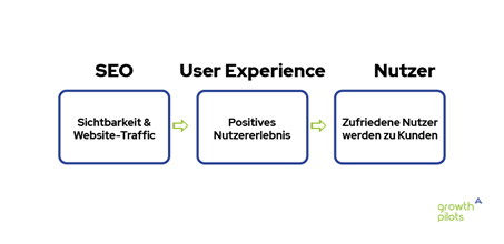 Einfluss von SEO auf die User Experience auf die Nutzer