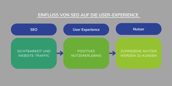 SEO Seite Einfluss von SEO auf die User Experience Deutsch oL