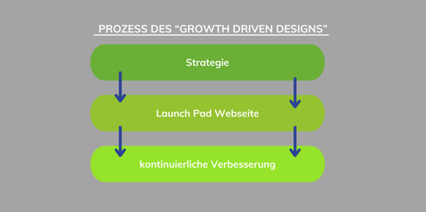 SEO Seite Prozess des Growth Driven Designs Deutsch (1)