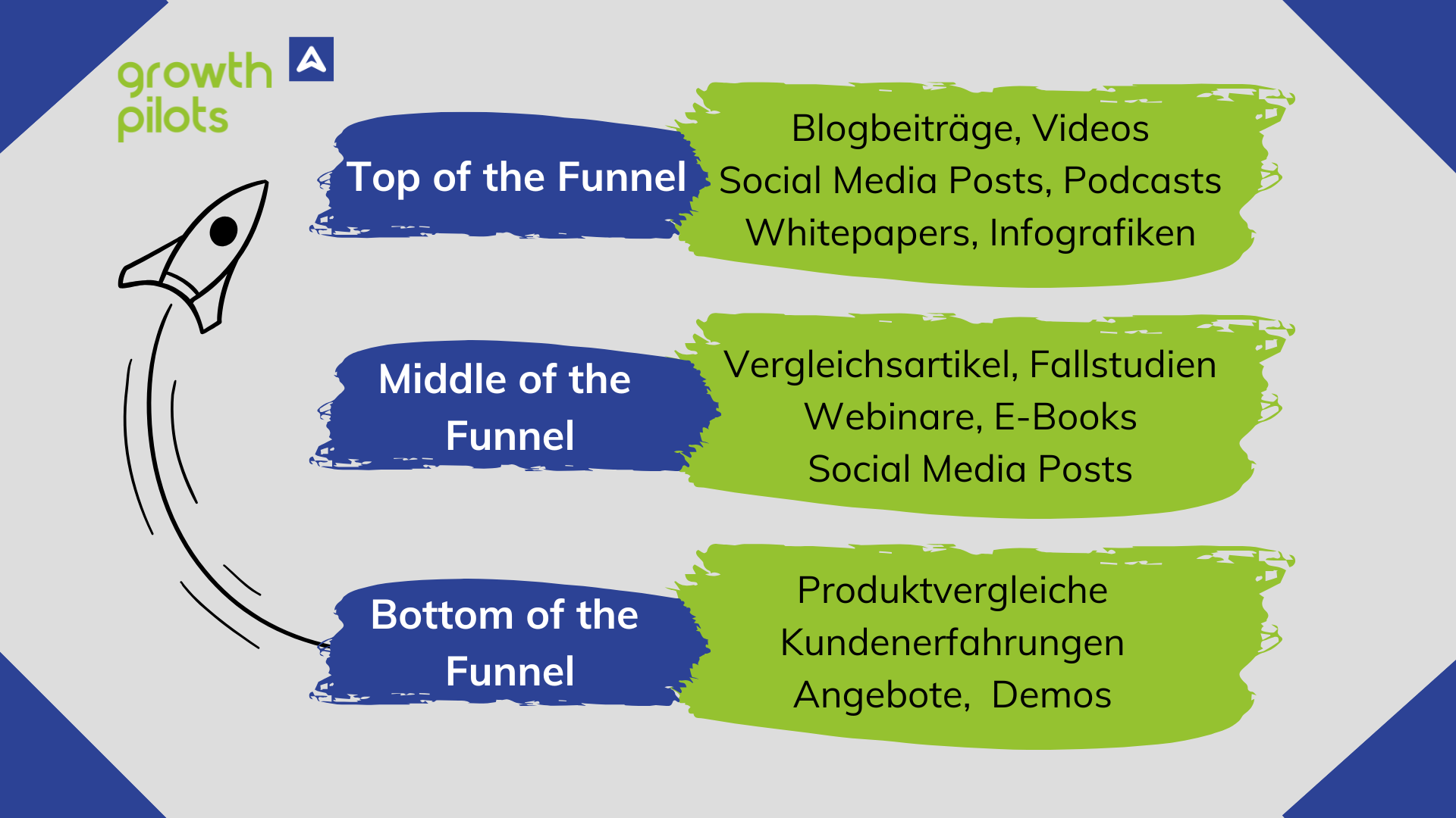 Übersicht zum Content in den verschiedenen Funnel-Phasen