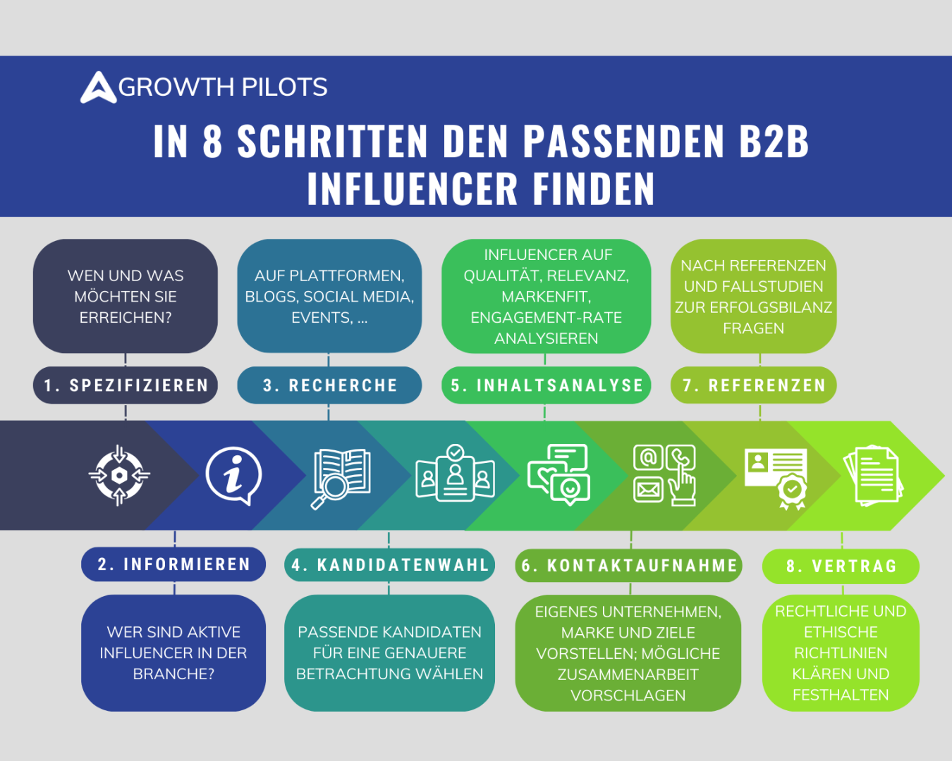 Grafische Darstellung der acht Schritte, um einen passenden B2B Influencer zu finden