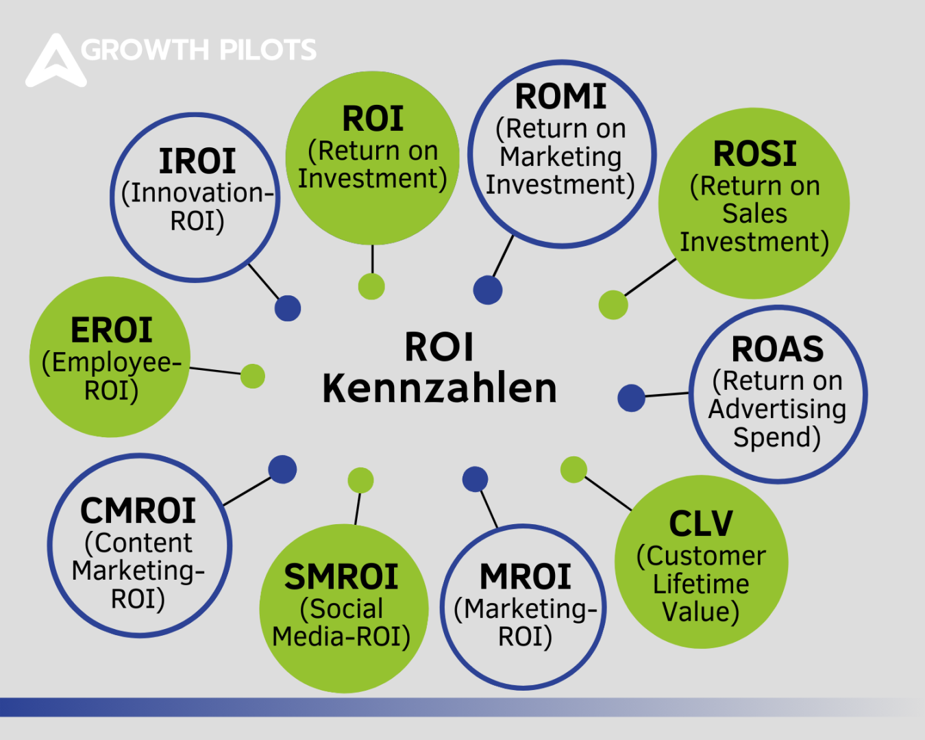 Mindmap mit den verschiedenen ROI-Kennzahlen