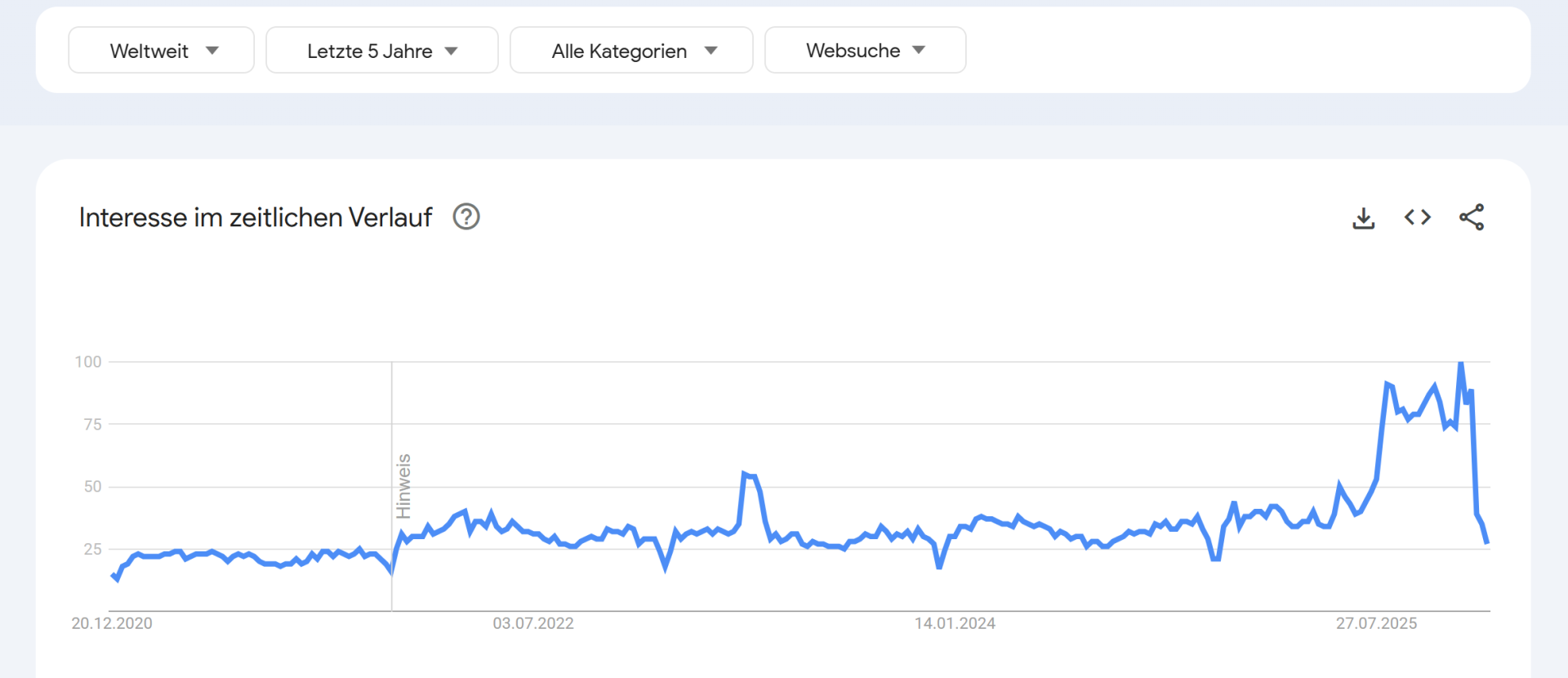 Screenshot aus Google Trends, der zeigt, dass der Begriff Gamification in den letzten fünf Jahren immer häufiger gesucht wird