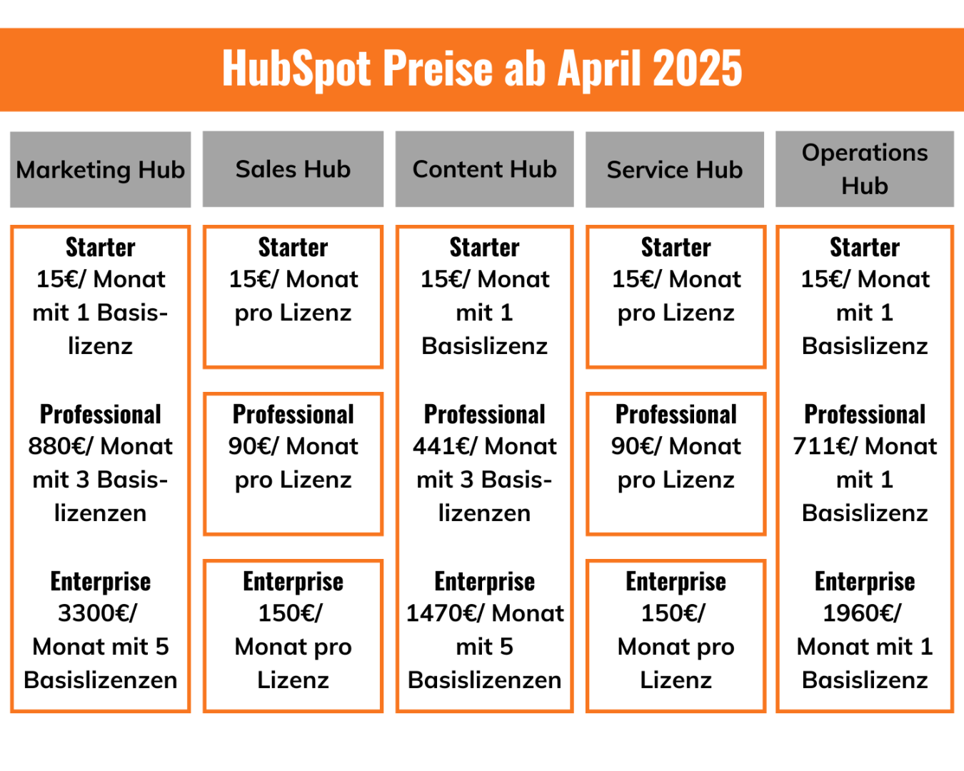 Tabelle der HubSpot Preise 2025