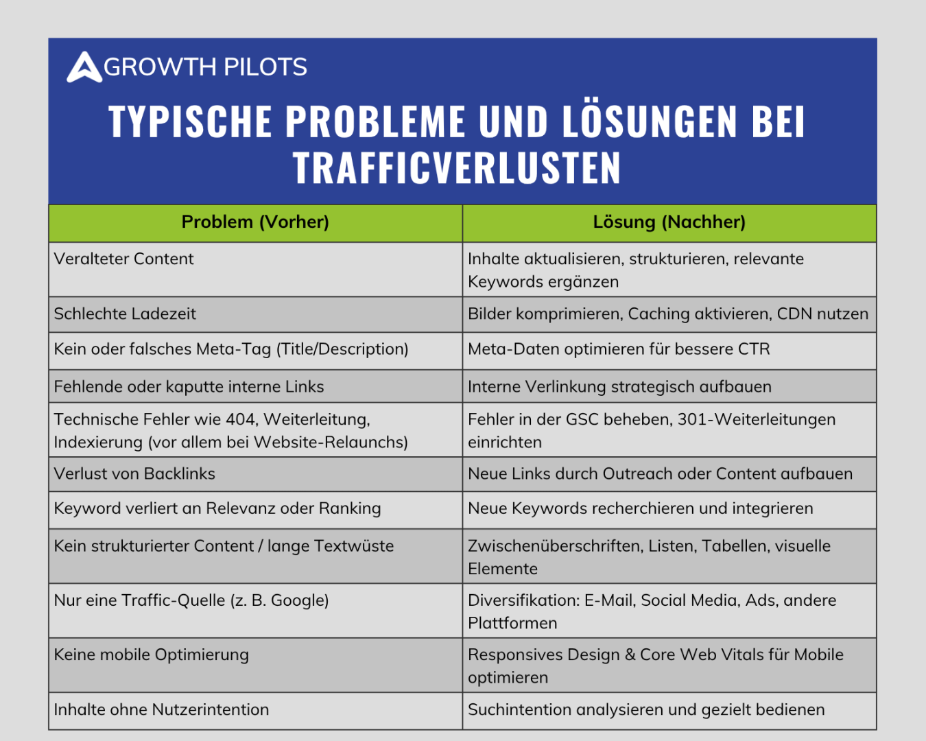 Tabelle mit den eben genannten Gründen und Lösungen